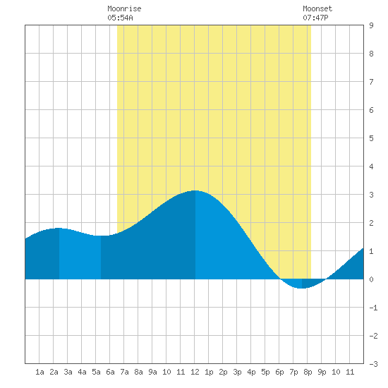 Fort Myers Beach tide chart for Sunday, May 29, 2022