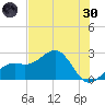 Fort Myers Beach tide chart for Monday, May 30, 2022