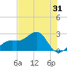 Fort Myers Beach tide chart for Tuesday, May 31, 2022