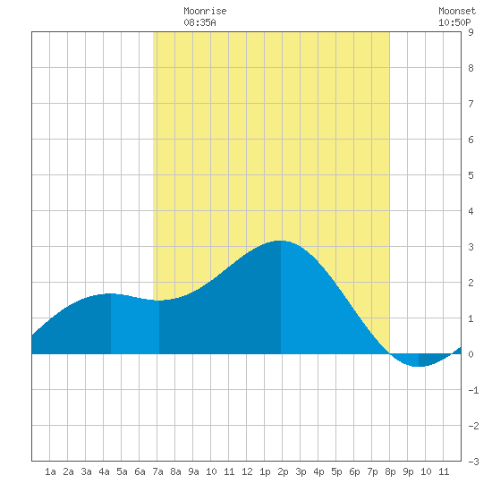Fort Myers Beach tide chart for Tuesday, May 3, 2022