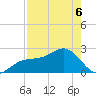 Fort Myers Beach tide chart for Friday, May 6, 2022