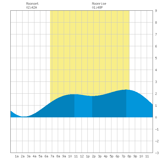 Fort Myers Beach tide chart for Monday, May 9, 2022