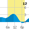 Fort Myers Beach tide chart for Sunday, June 12, 2022