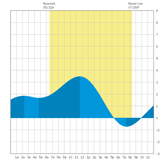 Fort Myers Beach tide chart for Monday, June 13, 2022