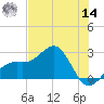 Fort Myers Beach tide chart for Tuesday, June 14, 2022