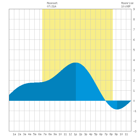 Fort Myers Beach tide chart for Wednesday, June 15, 2022