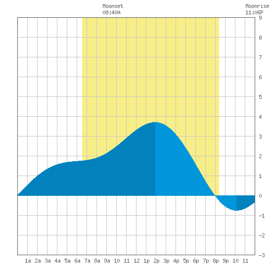 Fort Myers Beach tide chart for Thursday, June 16, 2022