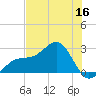 Fort Myers Beach tide chart for Thursday, June 16, 2022