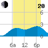 Fort Myers Beach tide chart for Monday, June 20, 2022