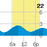 Fort Myers Beach tide chart for Wednesday, June 22, 2022