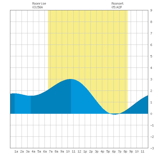 Fort Myers Beach tide chart for Saturday, June 25, 2022