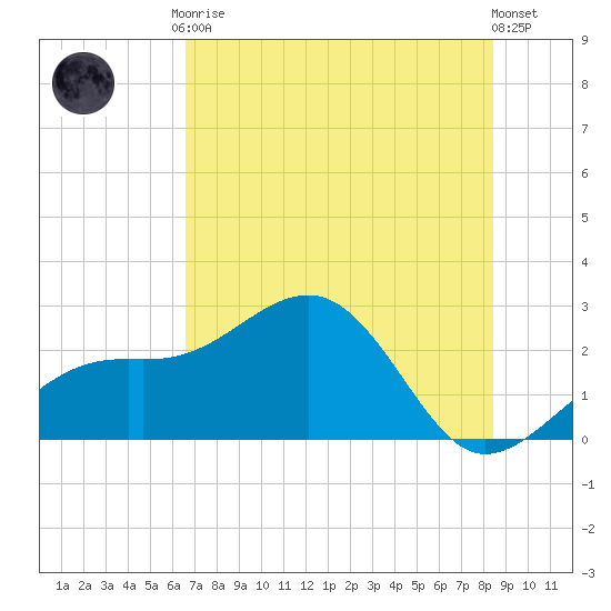 Fort Myers Beach tide chart for Tuesday, June 28, 2022