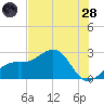 Fort Myers Beach tide chart for Tuesday, June 28, 2022