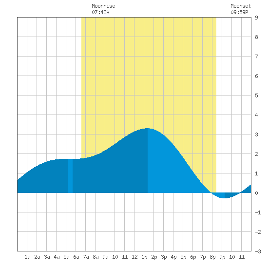 Fort Myers Beach tide chart for Thursday, June 30, 2022