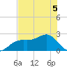 Fort Myers Beach tide chart for Sunday, June 5, 2022