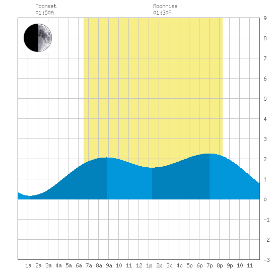 Fort Myers Beach tide chart for Tuesday, June 7, 2022