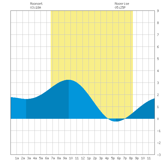 Fort Myers Beach tide chart for Sunday, July 10, 2022