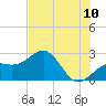 Fort Myers Beach tide chart for Sunday, July 10, 2022