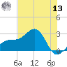 Fort Myers Beach tide chart for Wednesday, July 13, 2022