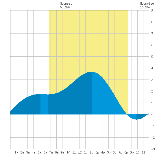 Fort Myers Beach tide chart for Friday, July 15, 2022