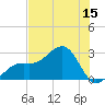 Fort Myers Beach tide chart for Friday, July 15, 2022