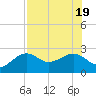 Fort Myers Beach tide chart for Tuesday, July 19, 2022