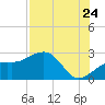 Fort Myers Beach tide chart for Sunday, July 24, 2022