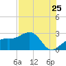 Fort Myers Beach tide chart for Monday, July 25, 2022