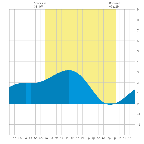 Fort Myers Beach tide chart for Tuesday, July 26, 2022
