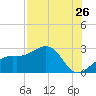 Fort Myers Beach tide chart for Tuesday, July 26, 2022