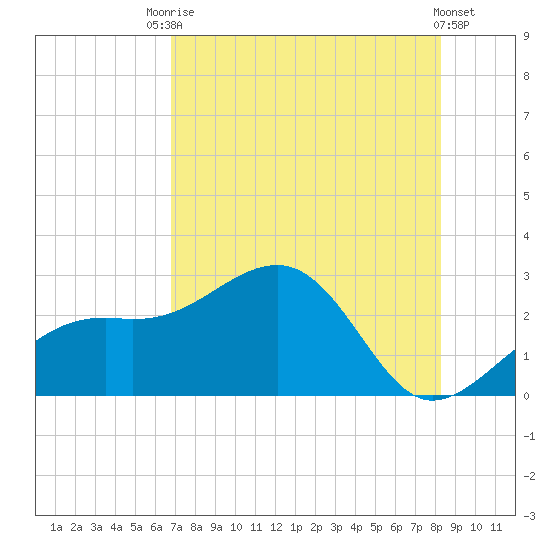 Fort Myers Beach tide chart for Wednesday, July 27, 2022