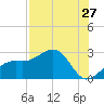 Fort Myers Beach tide chart for Wednesday, July 27, 2022