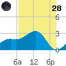 Fort Myers Beach tide chart for Thursday, July 28, 2022