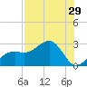 Fort Myers Beach tide chart for Friday, July 29, 2022