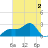 Fort Myers Beach tide chart for Saturday, July 2, 2022