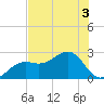 Fort Myers Beach tide chart for Sunday, July 3, 2022