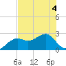 Fort Myers Beach tide chart for Monday, July 4, 2022
