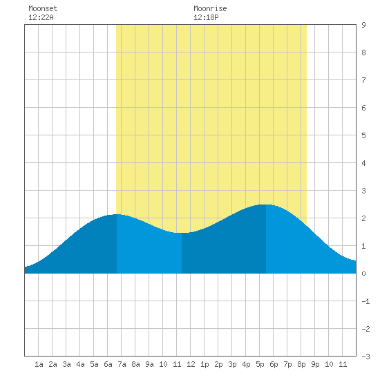 Fort Myers Beach tide chart for Tuesday, July 5, 2022