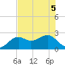 Fort Myers Beach tide chart for Tuesday, July 5, 2022