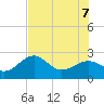 Fort Myers Beach tide chart for Thursday, July 7, 2022