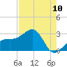 Fort Myers Beach tide chart for Wednesday, August 10, 2022