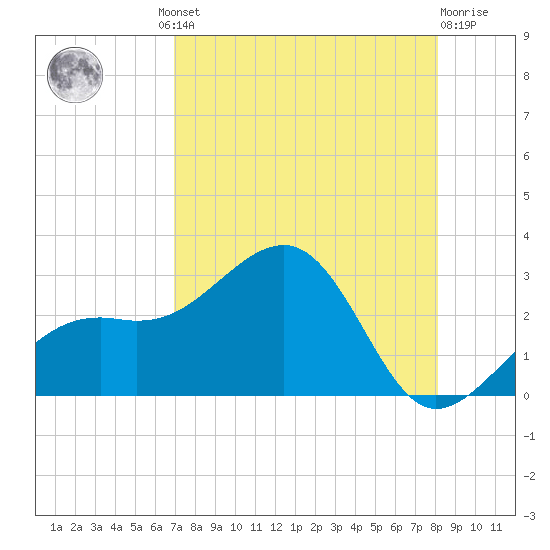 Fort Myers Beach tide chart for Thursday, August 11, 2022