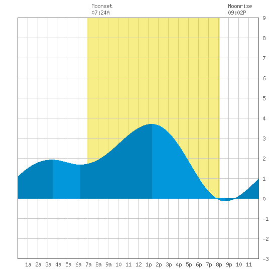 Fort Myers Beach tide chart for Friday, August 12, 2022
