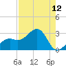 Fort Myers Beach tide chart for Friday, August 12, 2022