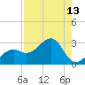 Fort Myers Beach tide chart for Saturday, August 13, 2022