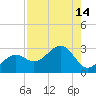 Fort Myers Beach tide chart for Sunday, August 14, 2022