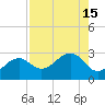 Fort Myers Beach tide chart for Monday, August 15, 2022