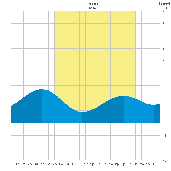 Fort Myers Beach tide chart for Wednesday, August 17, 2022