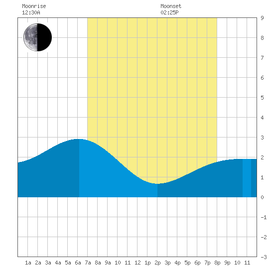 Fort Myers Beach tide chart for Friday, August 19, 2022