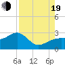 Fort Myers Beach tide chart for Friday, August 19, 2022